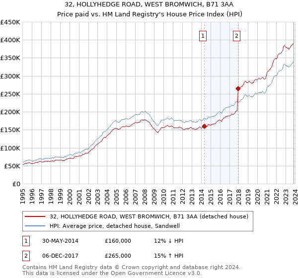 32, HOLLYHEDGE ROAD, WEST BROMWICH, B71 3AA: Price paid vs HM Land Registry's House Price Index