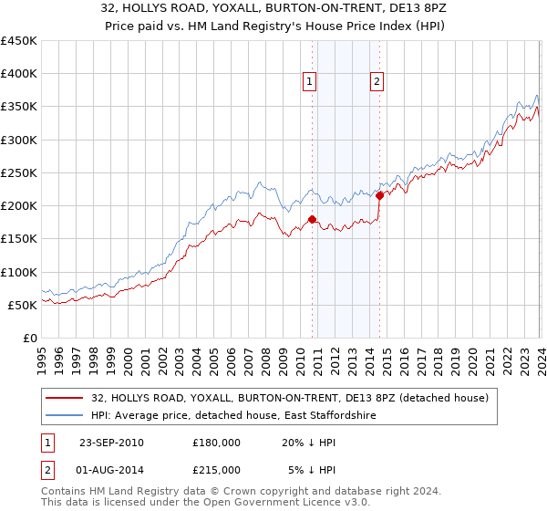 32, HOLLYS ROAD, YOXALL, BURTON-ON-TRENT, DE13 8PZ: Price paid vs HM Land Registry's House Price Index