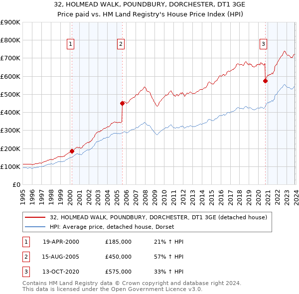 32, HOLMEAD WALK, POUNDBURY, DORCHESTER, DT1 3GE: Price paid vs HM Land Registry's House Price Index