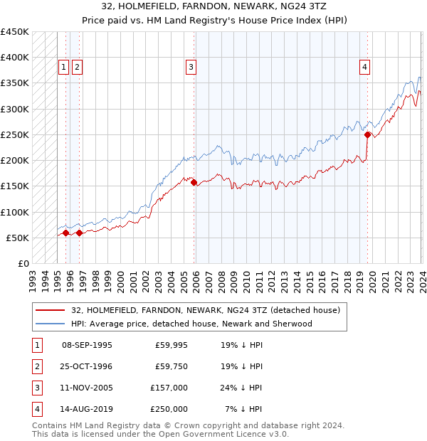 32, HOLMEFIELD, FARNDON, NEWARK, NG24 3TZ: Price paid vs HM Land Registry's House Price Index
