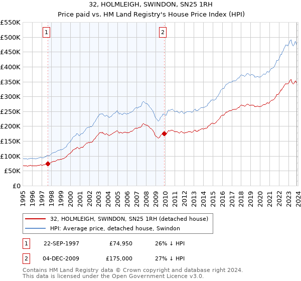 32, HOLMLEIGH, SWINDON, SN25 1RH: Price paid vs HM Land Registry's House Price Index