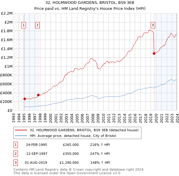 32, HOLMWOOD GARDENS, BRISTOL, BS9 3EB: Price paid vs HM Land Registry's House Price Index