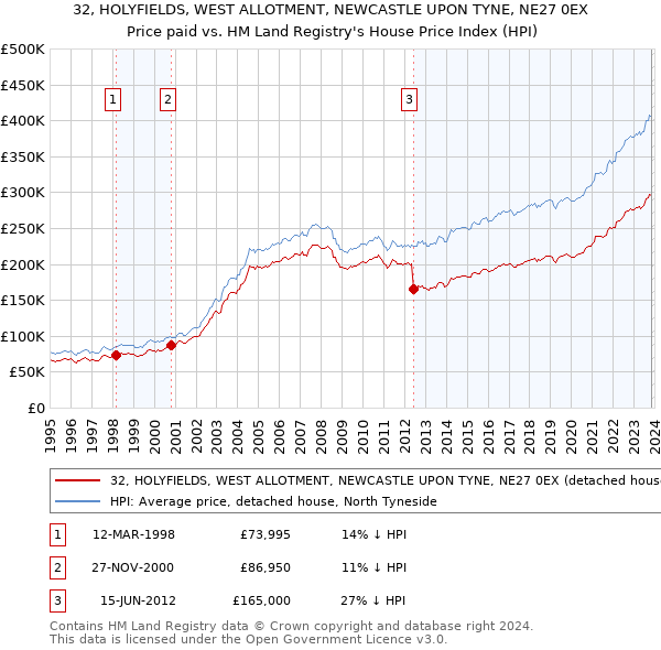 32, HOLYFIELDS, WEST ALLOTMENT, NEWCASTLE UPON TYNE, NE27 0EX: Price paid vs HM Land Registry's House Price Index