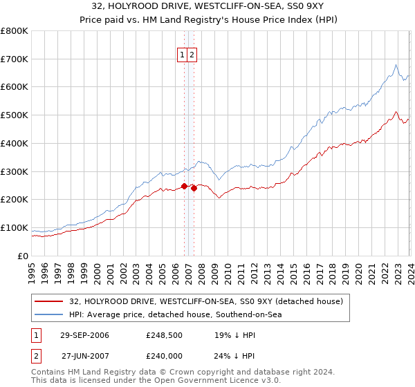 32, HOLYROOD DRIVE, WESTCLIFF-ON-SEA, SS0 9XY: Price paid vs HM Land Registry's House Price Index