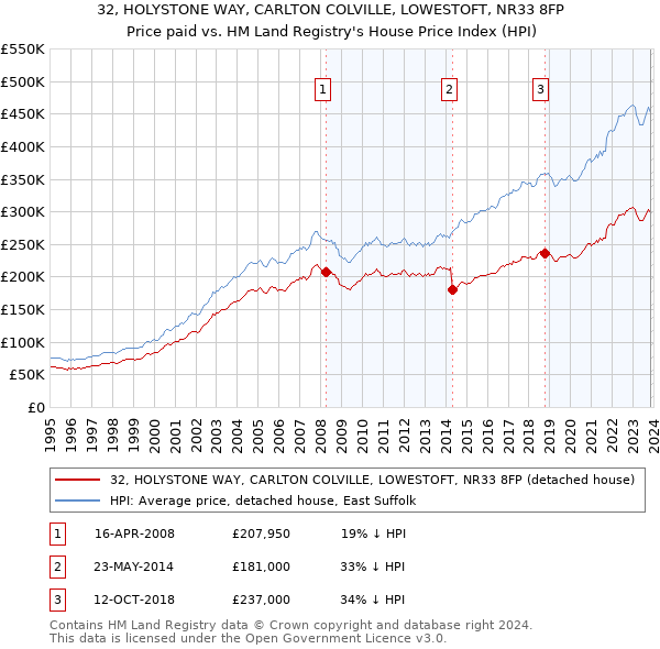 32, HOLYSTONE WAY, CARLTON COLVILLE, LOWESTOFT, NR33 8FP: Price paid vs HM Land Registry's House Price Index