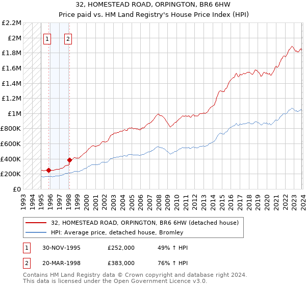 32, HOMESTEAD ROAD, ORPINGTON, BR6 6HW: Price paid vs HM Land Registry's House Price Index