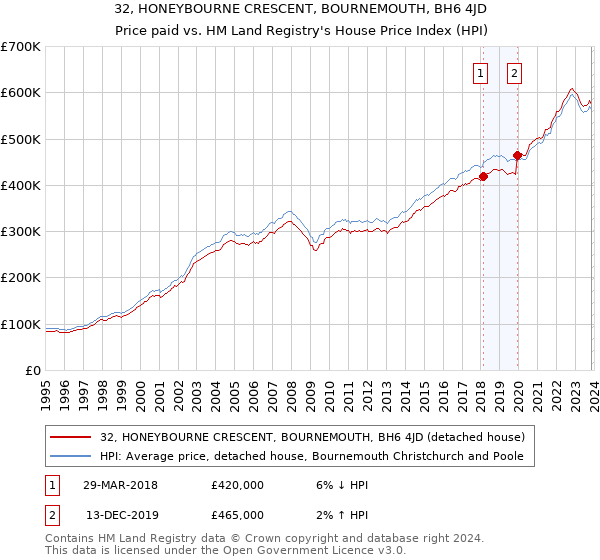 32, HONEYBOURNE CRESCENT, BOURNEMOUTH, BH6 4JD: Price paid vs HM Land Registry's House Price Index