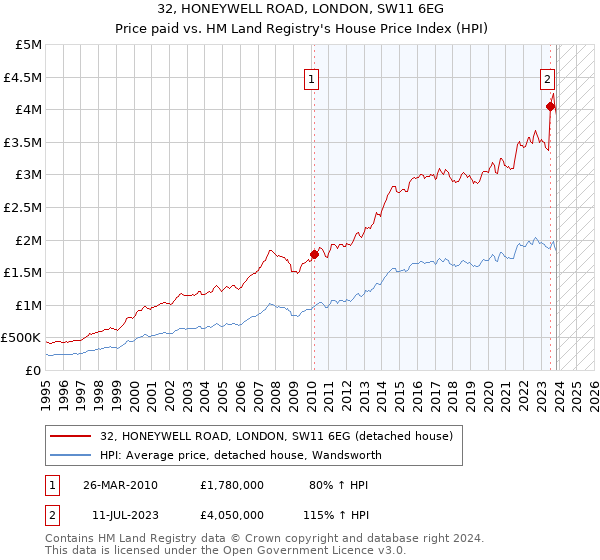 32, HONEYWELL ROAD, LONDON, SW11 6EG: Price paid vs HM Land Registry's House Price Index