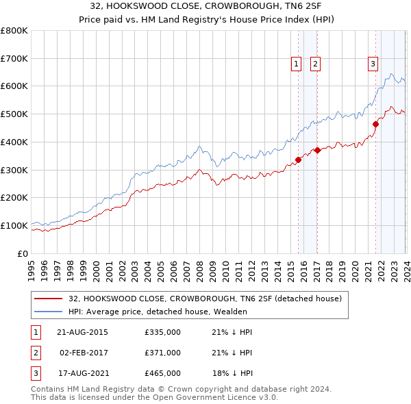 32, HOOKSWOOD CLOSE, CROWBOROUGH, TN6 2SF: Price paid vs HM Land Registry's House Price Index