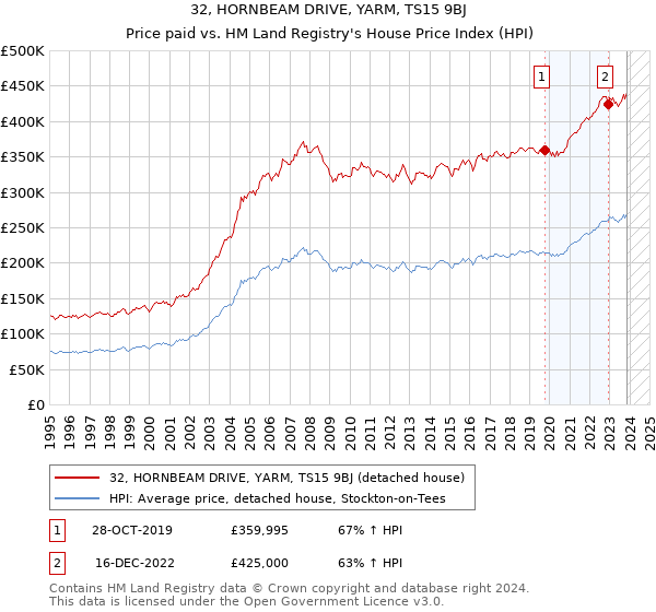 32, HORNBEAM DRIVE, YARM, TS15 9BJ: Price paid vs HM Land Registry's House Price Index