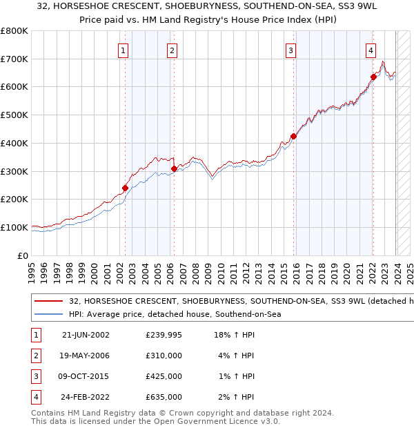 32, HORSESHOE CRESCENT, SHOEBURYNESS, SOUTHEND-ON-SEA, SS3 9WL: Price paid vs HM Land Registry's House Price Index