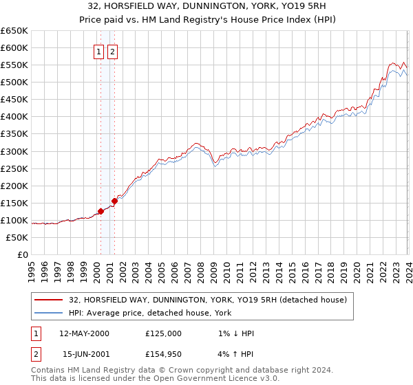32, HORSFIELD WAY, DUNNINGTON, YORK, YO19 5RH: Price paid vs HM Land Registry's House Price Index