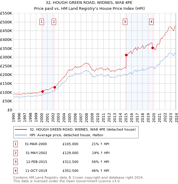 32, HOUGH GREEN ROAD, WIDNES, WA8 4PE: Price paid vs HM Land Registry's House Price Index