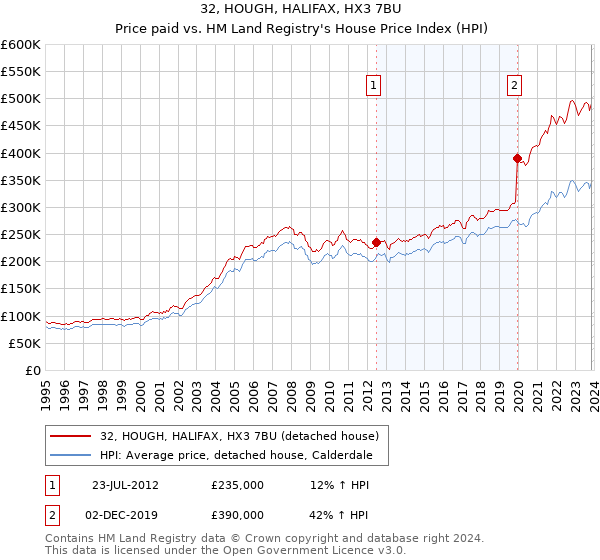 32, HOUGH, HALIFAX, HX3 7BU: Price paid vs HM Land Registry's House Price Index