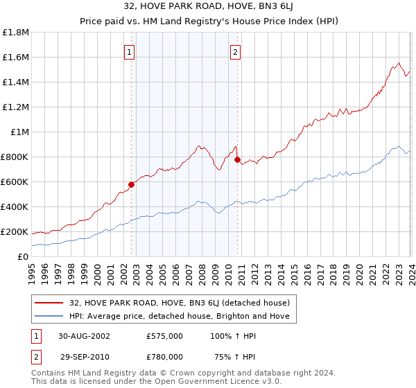 32, HOVE PARK ROAD, HOVE, BN3 6LJ: Price paid vs HM Land Registry's House Price Index