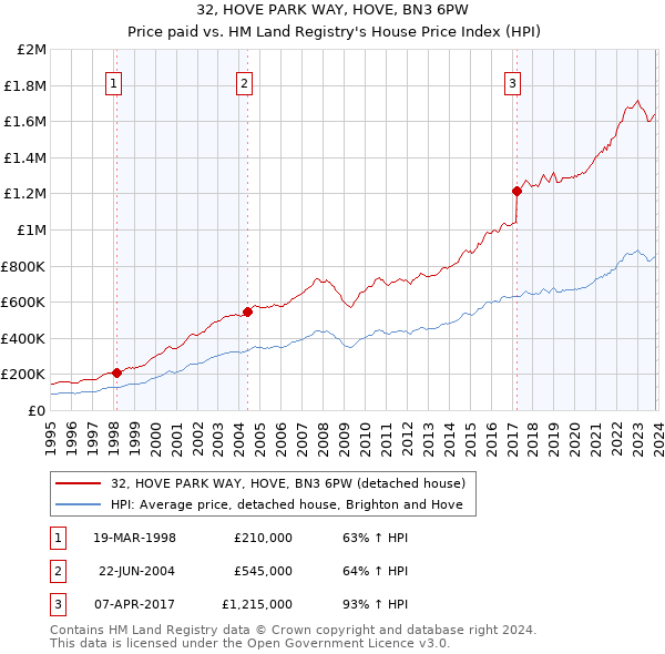 32, HOVE PARK WAY, HOVE, BN3 6PW: Price paid vs HM Land Registry's House Price Index