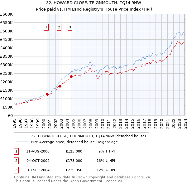 32, HOWARD CLOSE, TEIGNMOUTH, TQ14 9NW: Price paid vs HM Land Registry's House Price Index