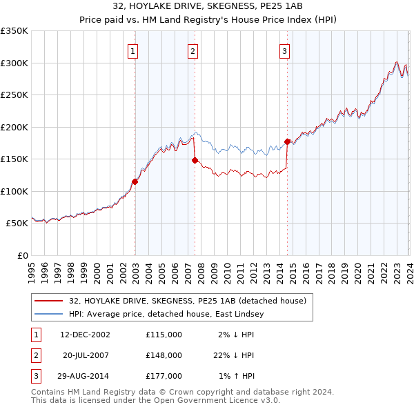 32, HOYLAKE DRIVE, SKEGNESS, PE25 1AB: Price paid vs HM Land Registry's House Price Index