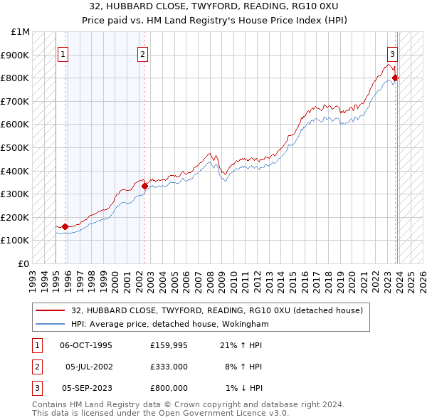32, HUBBARD CLOSE, TWYFORD, READING, RG10 0XU: Price paid vs HM Land Registry's House Price Index