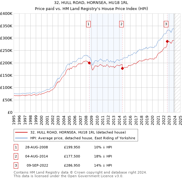 32, HULL ROAD, HORNSEA, HU18 1RL: Price paid vs HM Land Registry's House Price Index