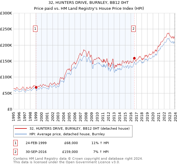 32, HUNTERS DRIVE, BURNLEY, BB12 0HT: Price paid vs HM Land Registry's House Price Index