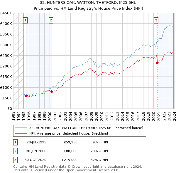 32, HUNTERS OAK, WATTON, THETFORD, IP25 6HL: Price paid vs HM Land Registry's House Price Index