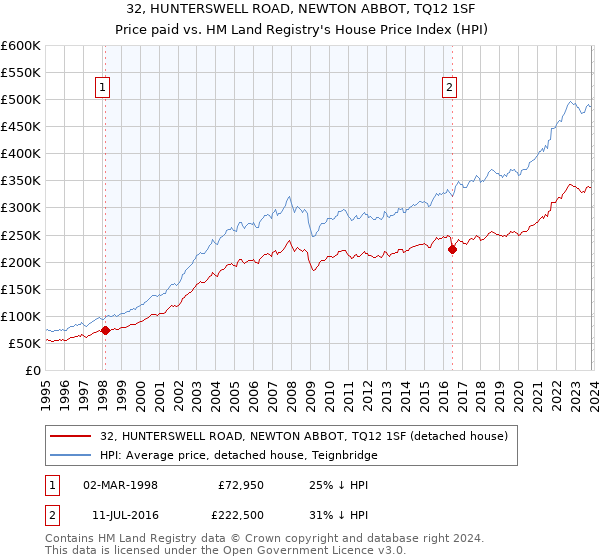 32, HUNTERSWELL ROAD, NEWTON ABBOT, TQ12 1SF: Price paid vs HM Land Registry's House Price Index