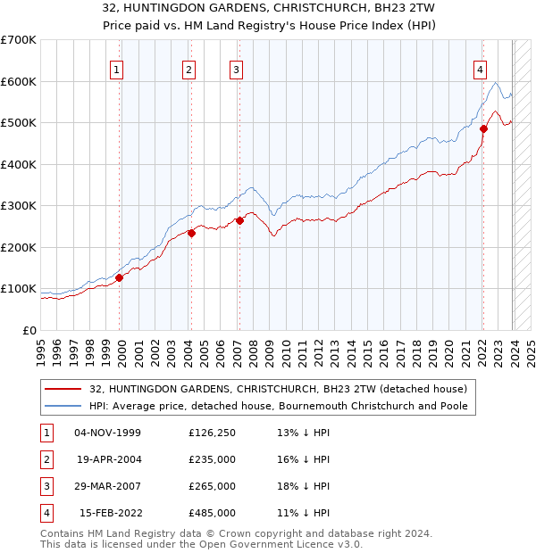 32, HUNTINGDON GARDENS, CHRISTCHURCH, BH23 2TW: Price paid vs HM Land Registry's House Price Index