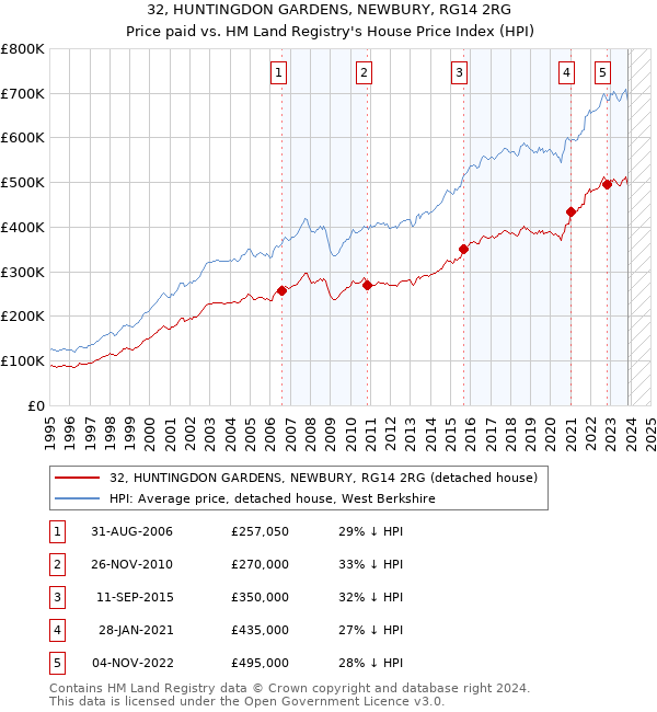 32, HUNTINGDON GARDENS, NEWBURY, RG14 2RG: Price paid vs HM Land Registry's House Price Index