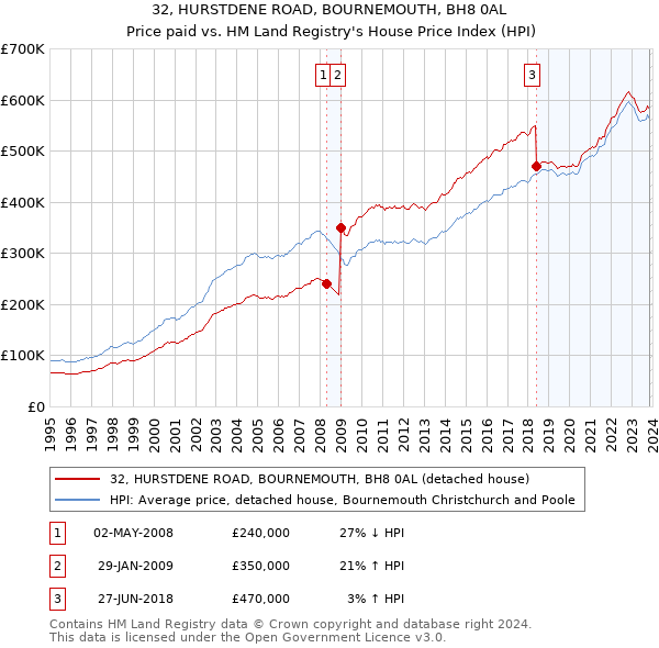 32, HURSTDENE ROAD, BOURNEMOUTH, BH8 0AL: Price paid vs HM Land Registry's House Price Index