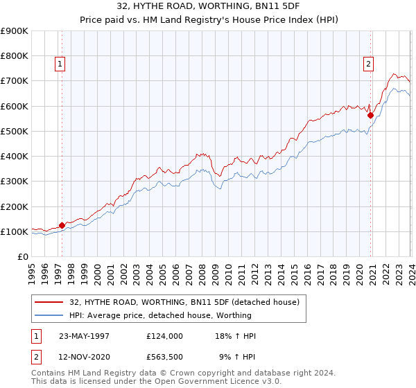 32, HYTHE ROAD, WORTHING, BN11 5DF: Price paid vs HM Land Registry's House Price Index