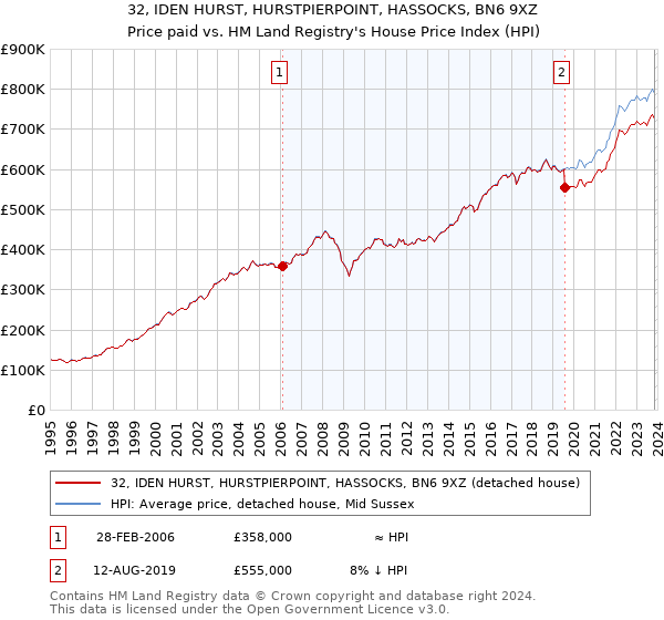 32, IDEN HURST, HURSTPIERPOINT, HASSOCKS, BN6 9XZ: Price paid vs HM Land Registry's House Price Index