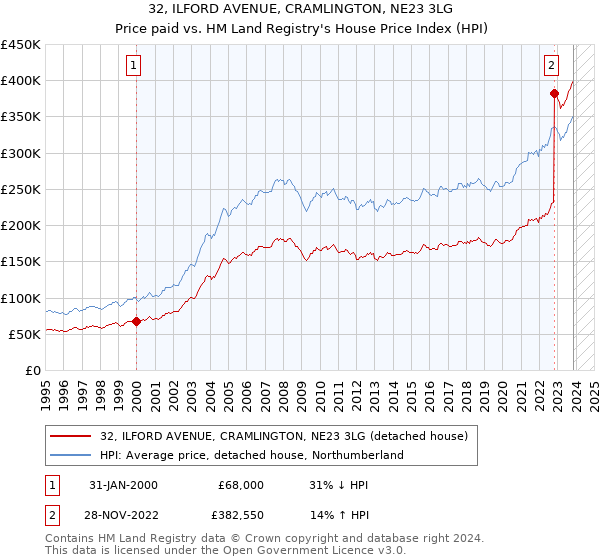 32, ILFORD AVENUE, CRAMLINGTON, NE23 3LG: Price paid vs HM Land Registry's House Price Index