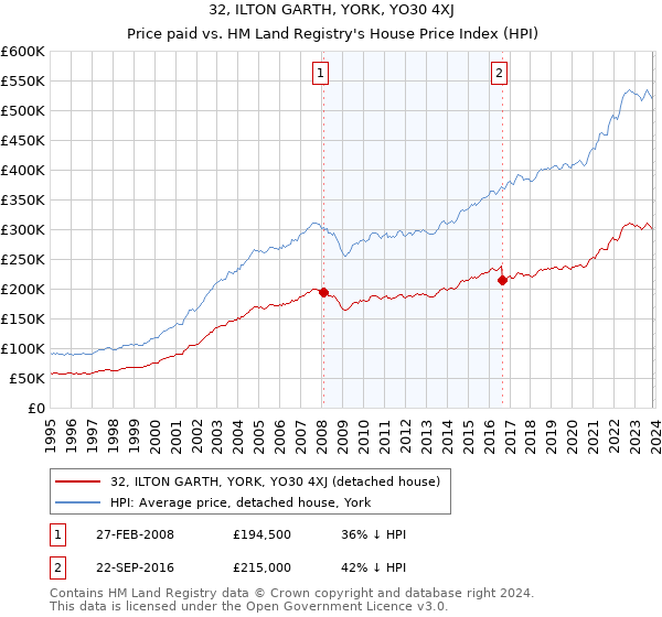 32, ILTON GARTH, YORK, YO30 4XJ: Price paid vs HM Land Registry's House Price Index