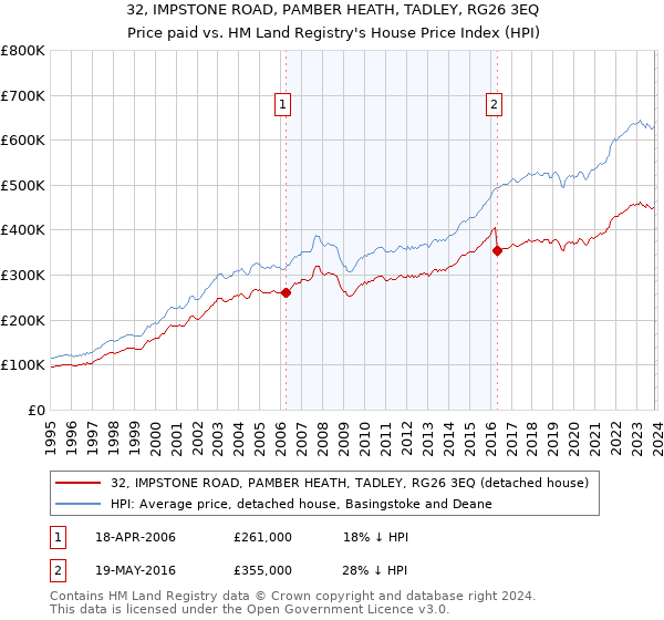 32, IMPSTONE ROAD, PAMBER HEATH, TADLEY, RG26 3EQ: Price paid vs HM Land Registry's House Price Index