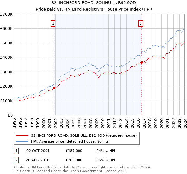 32, INCHFORD ROAD, SOLIHULL, B92 9QD: Price paid vs HM Land Registry's House Price Index