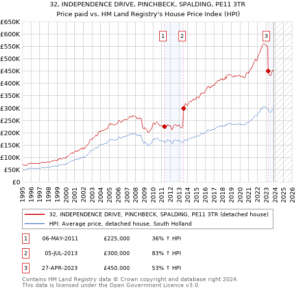 32, INDEPENDENCE DRIVE, PINCHBECK, SPALDING, PE11 3TR: Price paid vs HM Land Registry's House Price Index