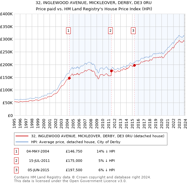 32, INGLEWOOD AVENUE, MICKLEOVER, DERBY, DE3 0RU: Price paid vs HM Land Registry's House Price Index