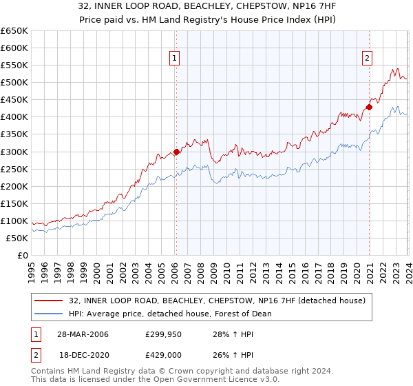 32, INNER LOOP ROAD, BEACHLEY, CHEPSTOW, NP16 7HF: Price paid vs HM Land Registry's House Price Index