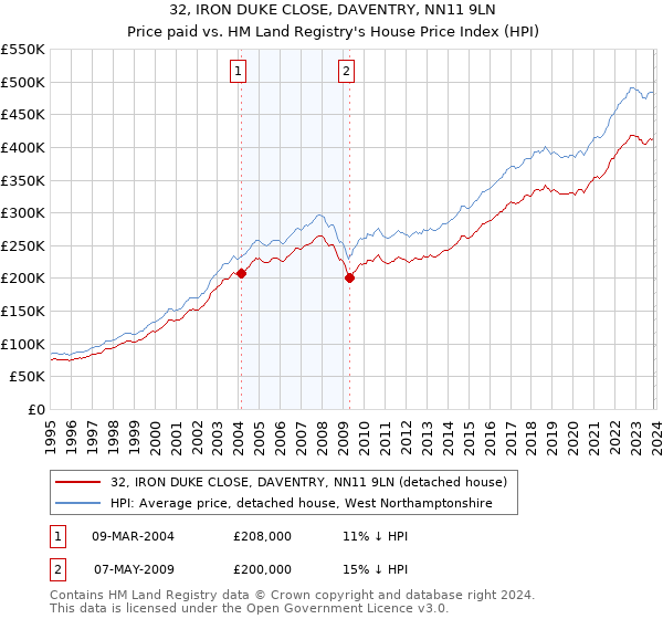32, IRON DUKE CLOSE, DAVENTRY, NN11 9LN: Price paid vs HM Land Registry's House Price Index