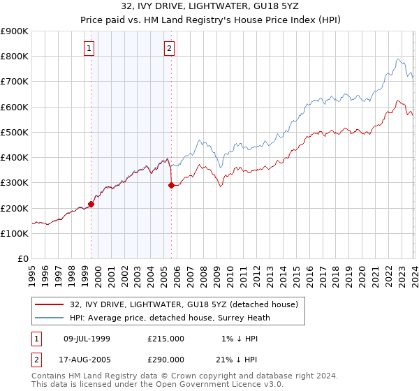 32, IVY DRIVE, LIGHTWATER, GU18 5YZ: Price paid vs HM Land Registry's House Price Index