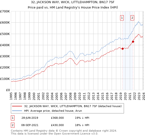 32, JACKSON WAY, WICK, LITTLEHAMPTON, BN17 7SF: Price paid vs HM Land Registry's House Price Index