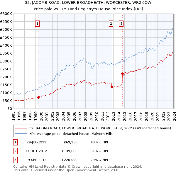 32, JACOMB ROAD, LOWER BROADHEATH, WORCESTER, WR2 6QW: Price paid vs HM Land Registry's House Price Index