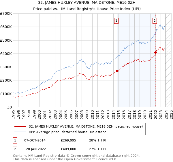 32, JAMES HUXLEY AVENUE, MAIDSTONE, ME16 0ZH: Price paid vs HM Land Registry's House Price Index