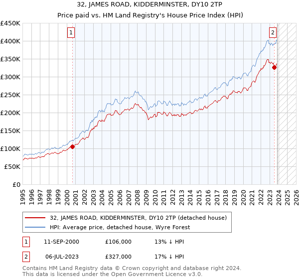32, JAMES ROAD, KIDDERMINSTER, DY10 2TP: Price paid vs HM Land Registry's House Price Index