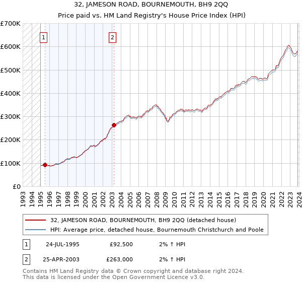 32, JAMESON ROAD, BOURNEMOUTH, BH9 2QQ: Price paid vs HM Land Registry's House Price Index