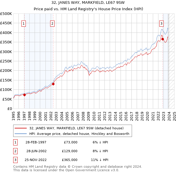 32, JANES WAY, MARKFIELD, LE67 9SW: Price paid vs HM Land Registry's House Price Index