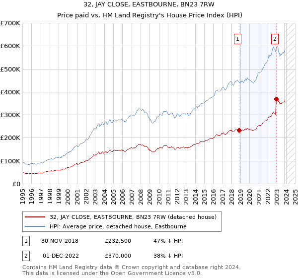 32, JAY CLOSE, EASTBOURNE, BN23 7RW: Price paid vs HM Land Registry's House Price Index