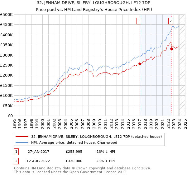32, JENHAM DRIVE, SILEBY, LOUGHBOROUGH, LE12 7DP: Price paid vs HM Land Registry's House Price Index