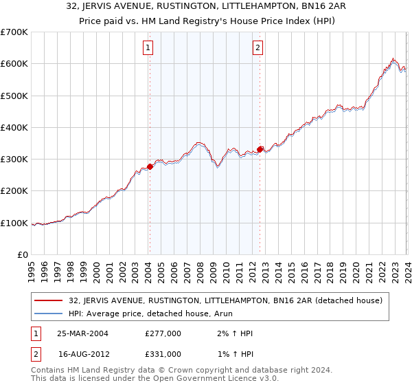 32, JERVIS AVENUE, RUSTINGTON, LITTLEHAMPTON, BN16 2AR: Price paid vs HM Land Registry's House Price Index